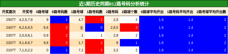 近5期历史同期012路号码分析统计