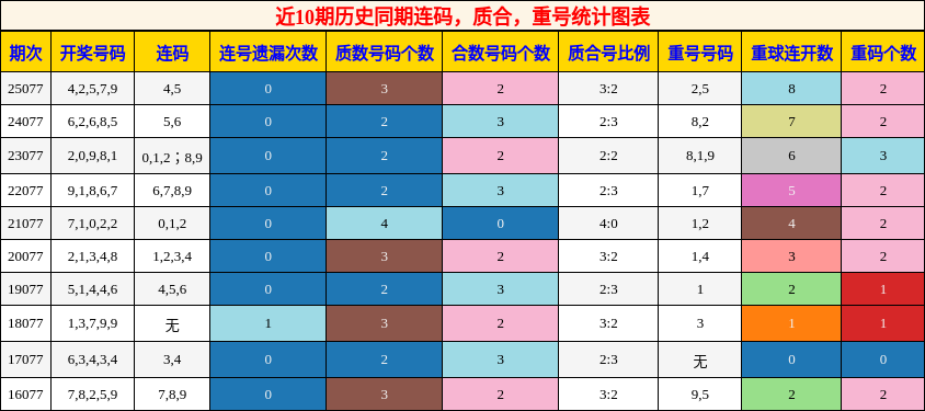 连码分析，质合分析，重号分析