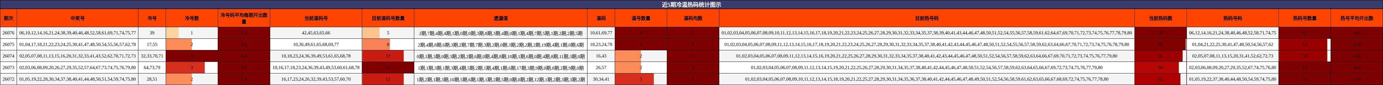 近5期冷温热码统计图示