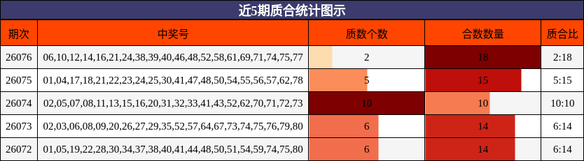近5期质合统计图示