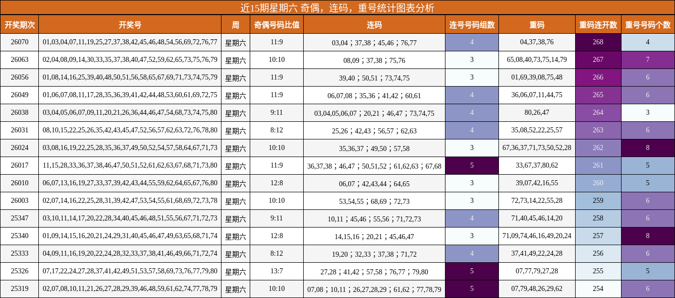 近15期星期六 奇偶，连码，重号统计图表分析