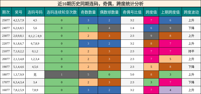 近10期历史同期连码，奇偶，跨度统计分析