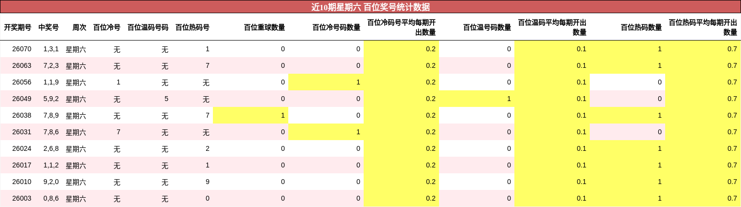 近10期星期六 百位奖号统计数据