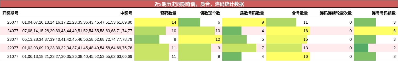 奇偶分析，质合分析，连码分析