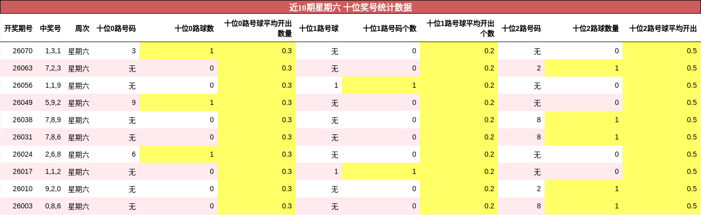 近10期星期六 十位奖号统计数据