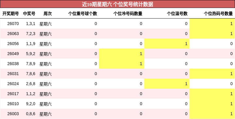 近10期星期六 个位奖号统计数据