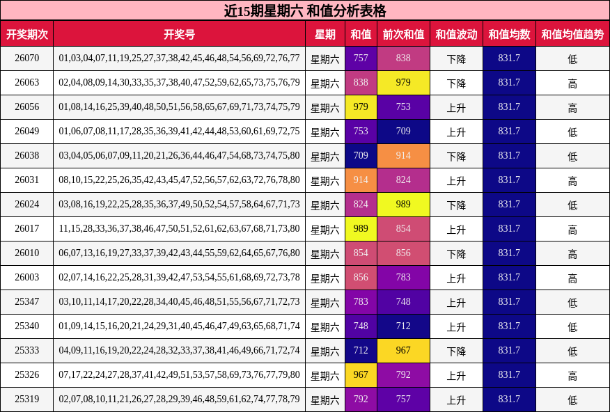 近15期星期六 和值分析表格
