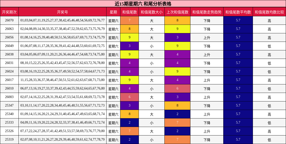 近15期星期六 和尾分析表格