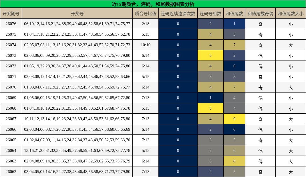 质合分析，连码分析，和尾分析