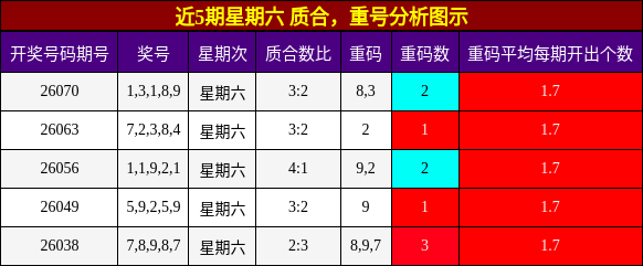 质合分析，重号分析