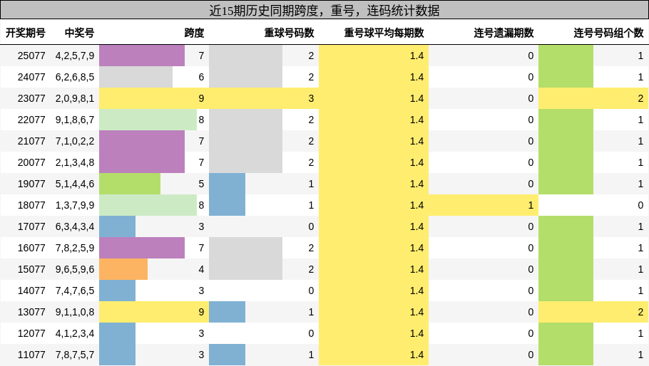 近15期历史同期跨度，重号，连码统计数据