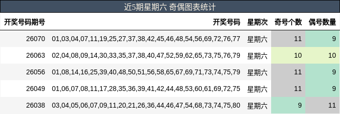 近5期星期六 奇偶图表统计