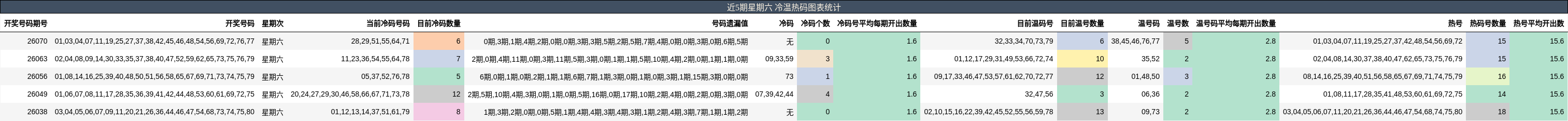 近5期星期六 冷温热码图表统计