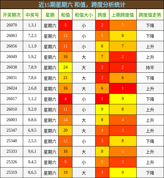 和值分析，跨度分析