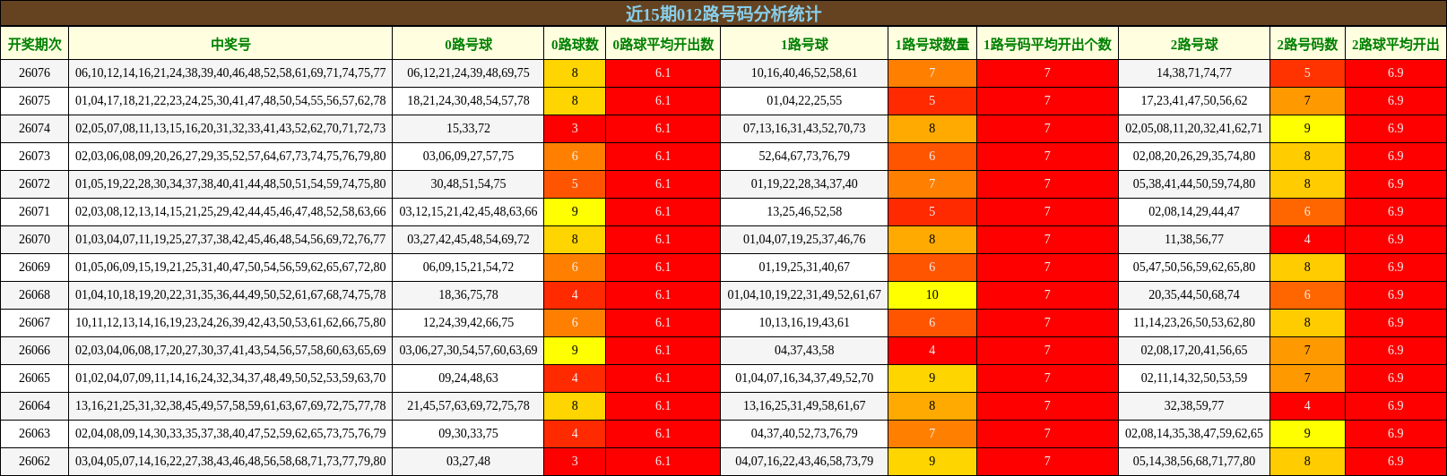 近15期012路号码分析统计
