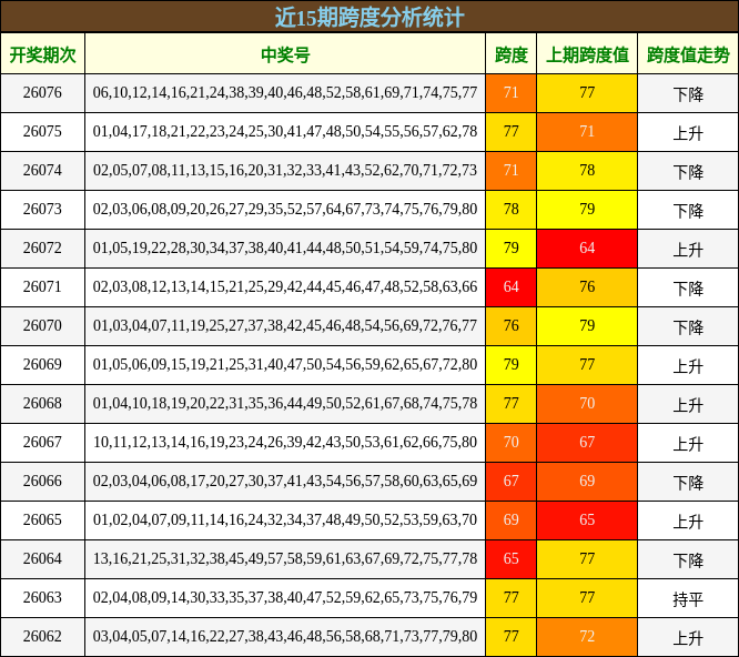 近15期跨度分析统计