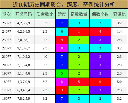 质合分析，跨度分析，奇偶分析