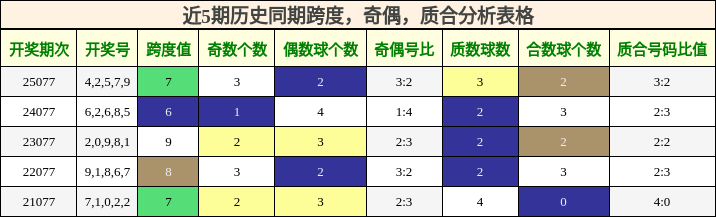 近5期历史同期跨度，奇偶，质合分析表格