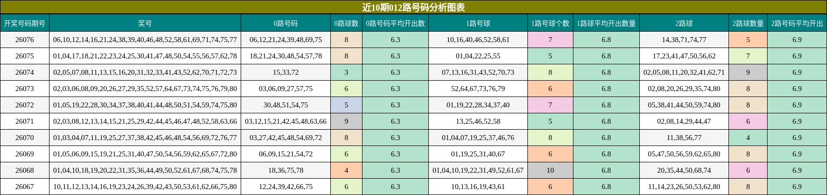 近10期012路号码分析图表