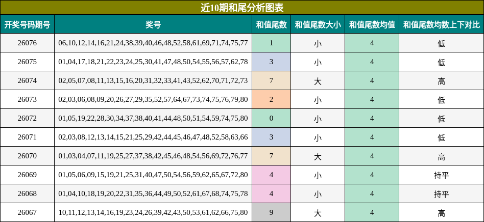 近10期和尾分析图表