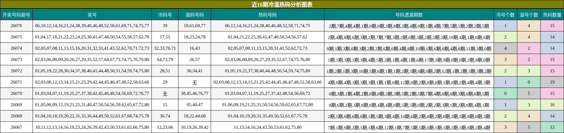 近10期冷温热码分析图表