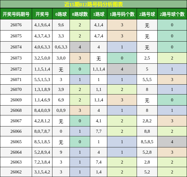 近15期012路号码分析图表