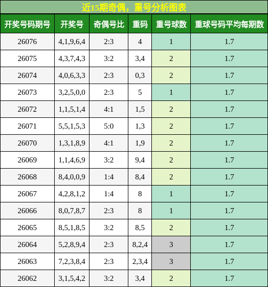 近15期奇偶，重号分析图表