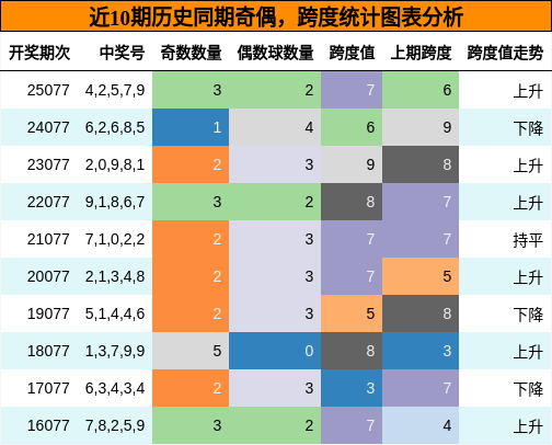 奇偶分析，跨度分析