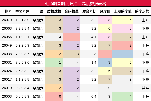 近10期星期六 质合，跨度数据表格