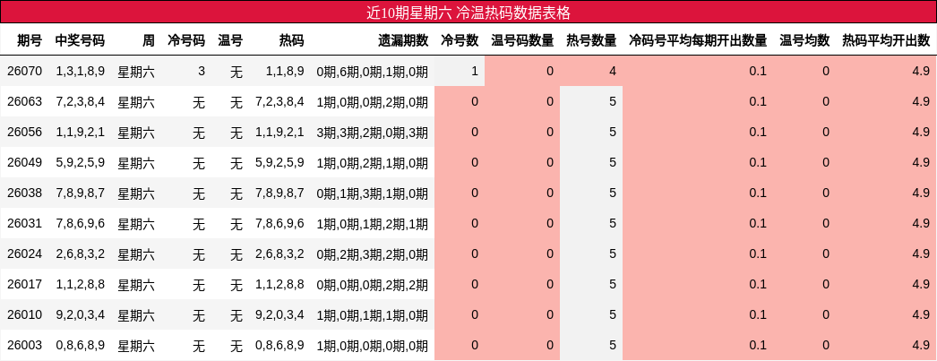 近10期星期六 冷温热码数据表格
