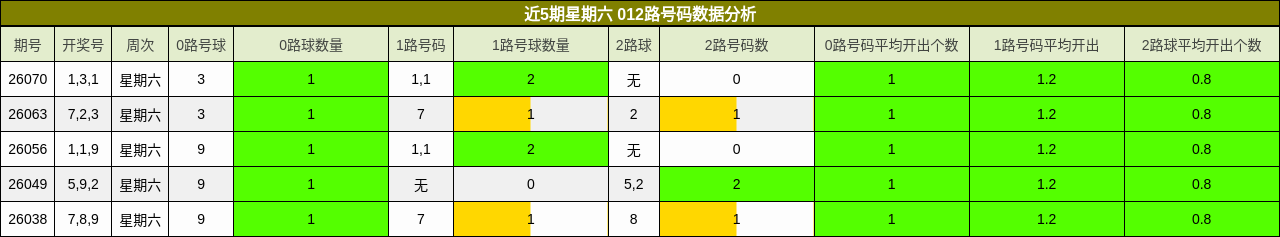 近5期星期六 012路号码数据分析