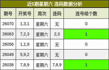 近5期星期六 连码数据分析