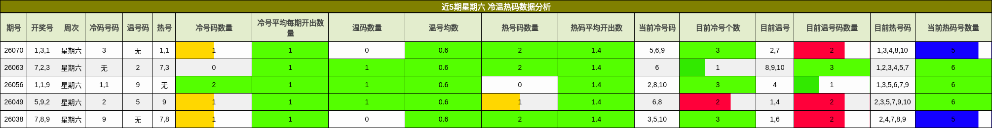 近5期星期六 冷温热码数据分析