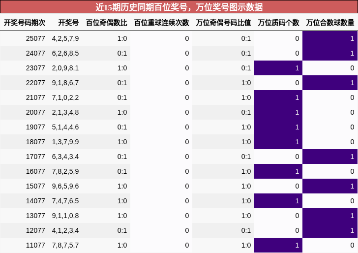百位奖号分析，万位奖号分析