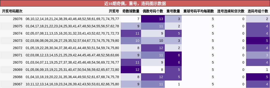 近10期奇偶，重号，连码图示数据
