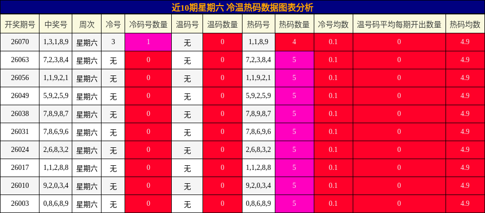 近10期星期六 冷温热码数据图表分析