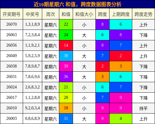 近10期星期六 和值，跨度数据图表分析