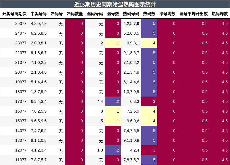 近15期历史同期冷温热码图示统计