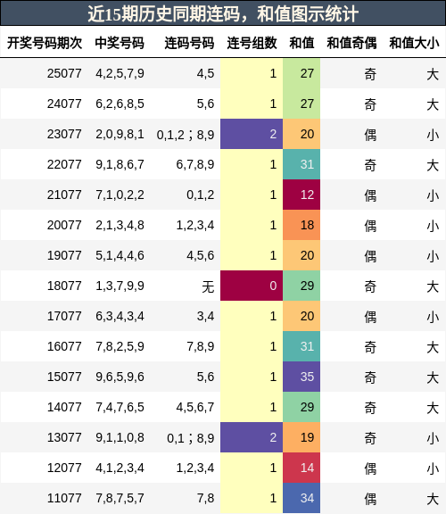 近15期历史同期连码，和值图示统计