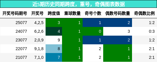 跨度分析，重号分析，奇偶分析