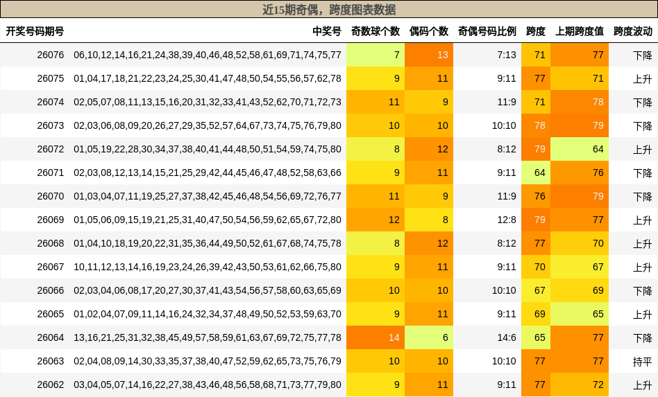 奇偶分析，跨度分析