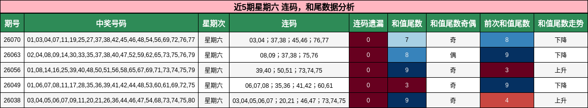 连码分析，和尾分析