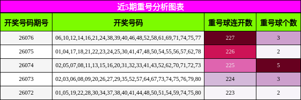 近5期重号分析图表