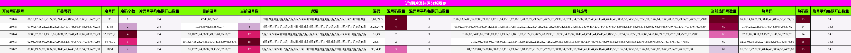 近5期冷温热码分析图表