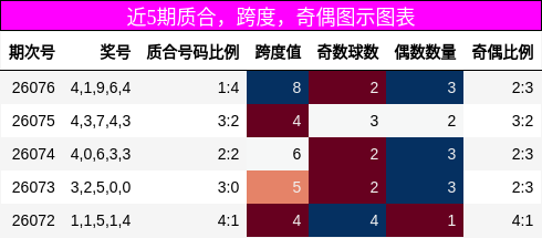质合分析，跨度分析，奇偶分析