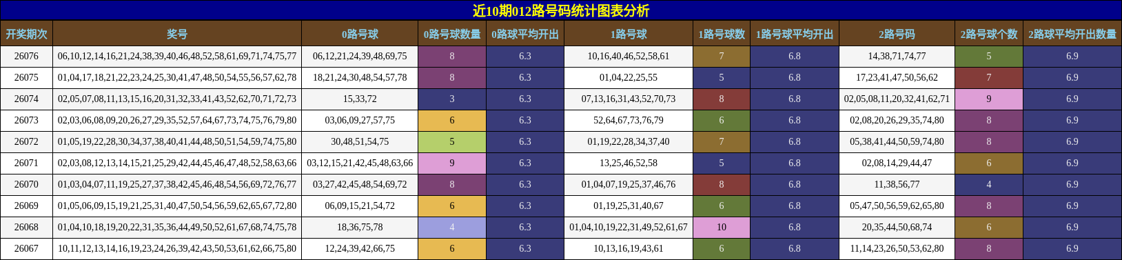 近10期012路号码统计图表分析