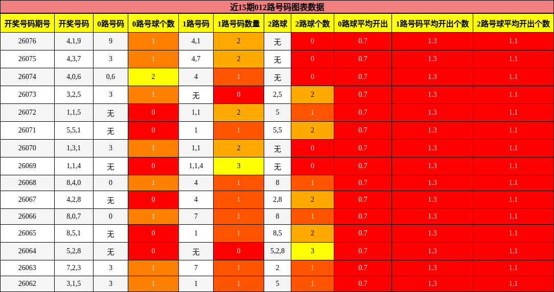 近15期012路号码图表数据