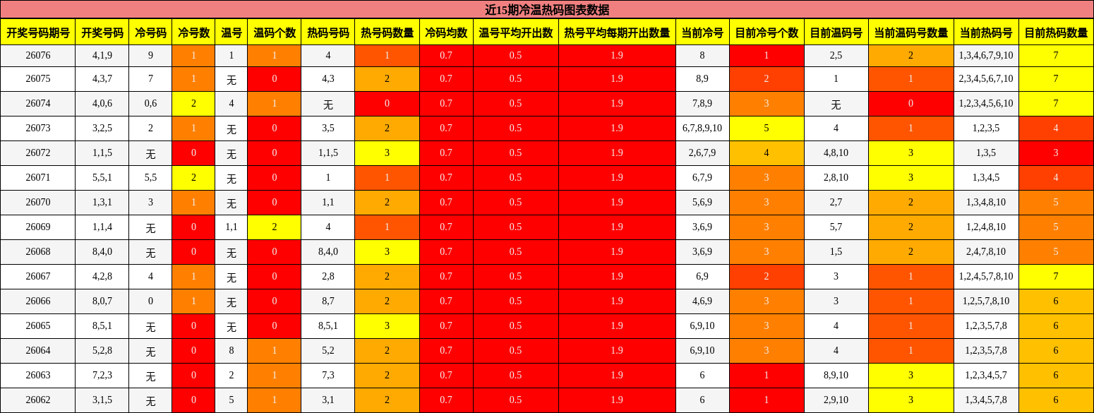 近15期冷温热码图表数据