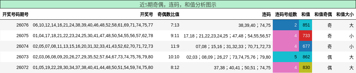 奇偶分析，连码分析，和值分析