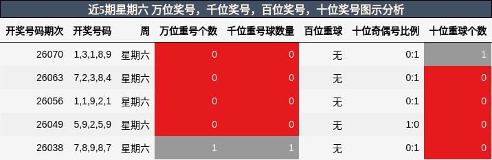 近5期星期六 万位奖号，千位奖号，百位奖号，十位奖号图示分析